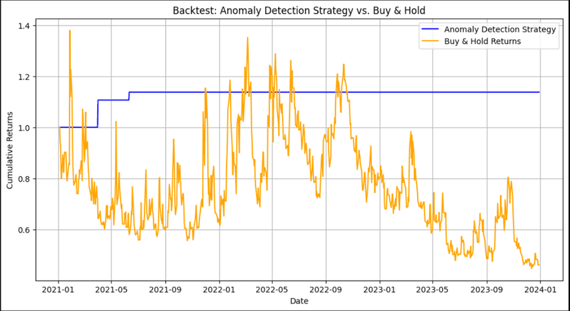 Market Anomaly Detection